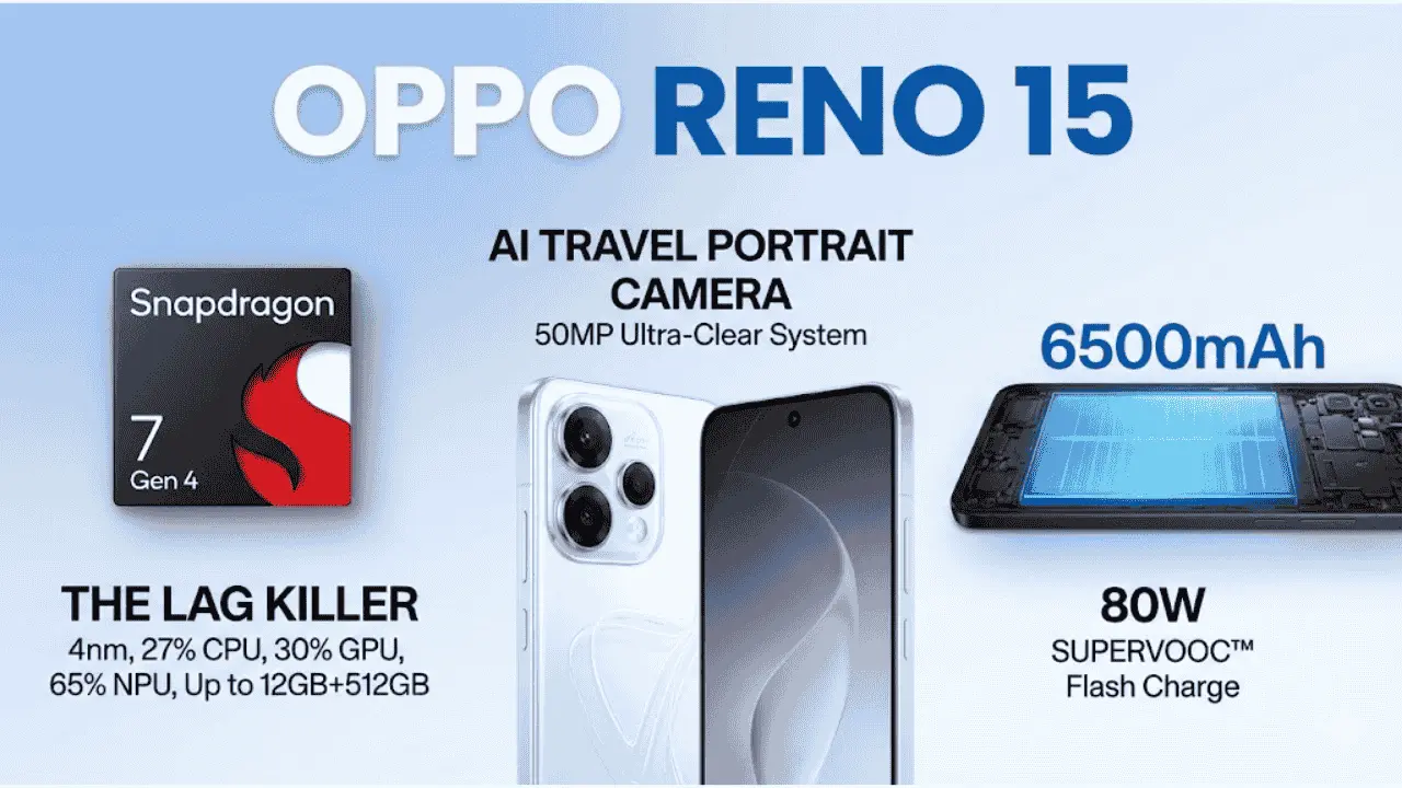 Oppo Reno 15: 6500mAh, 50MP AI Cam & Snapdragon Lag Killer!